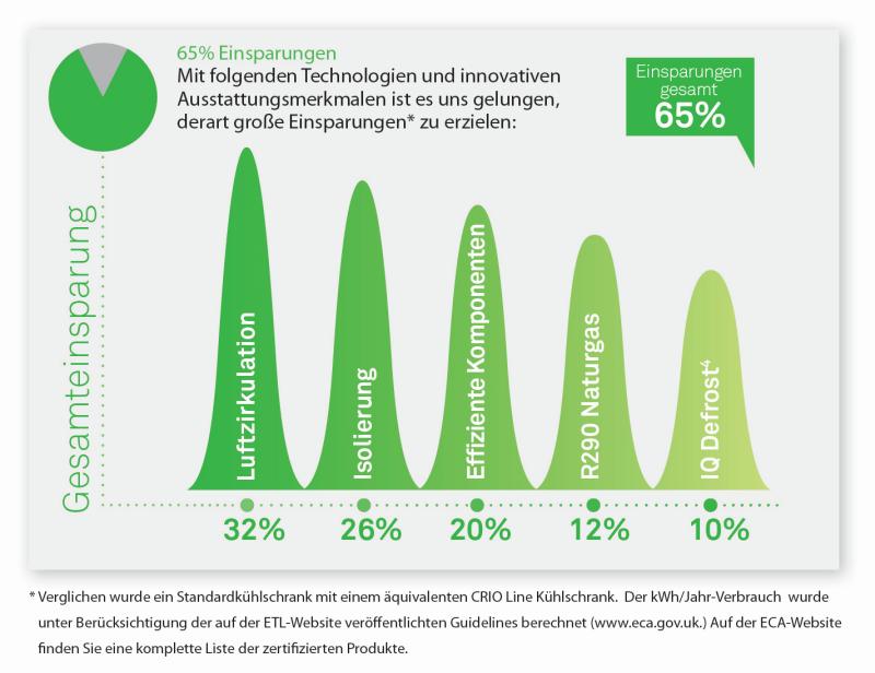 Bild 4: Nordcap Umluft-Gewerbetiefkühlschrank TKU 702-G Premium