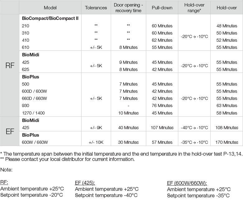 Bild 6: Gram Kühlschrank DIN-13277 BioCompact II RR410LG