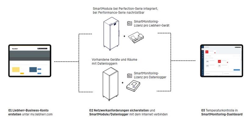 Bild 4: Liebherr Smart Monitoring SMS Lizenz für 36 Monate